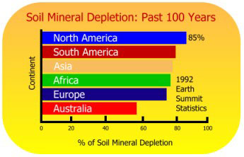 Mineral soil depletion